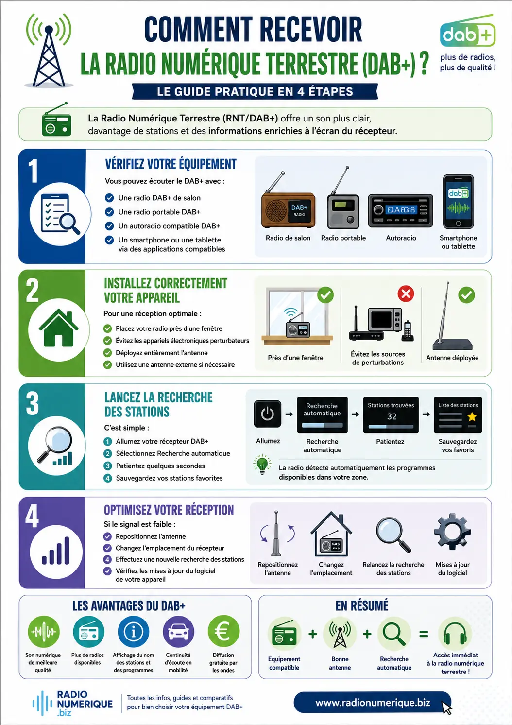 Comment recevoir la radio numérique terrestre DAB+ - infographie
