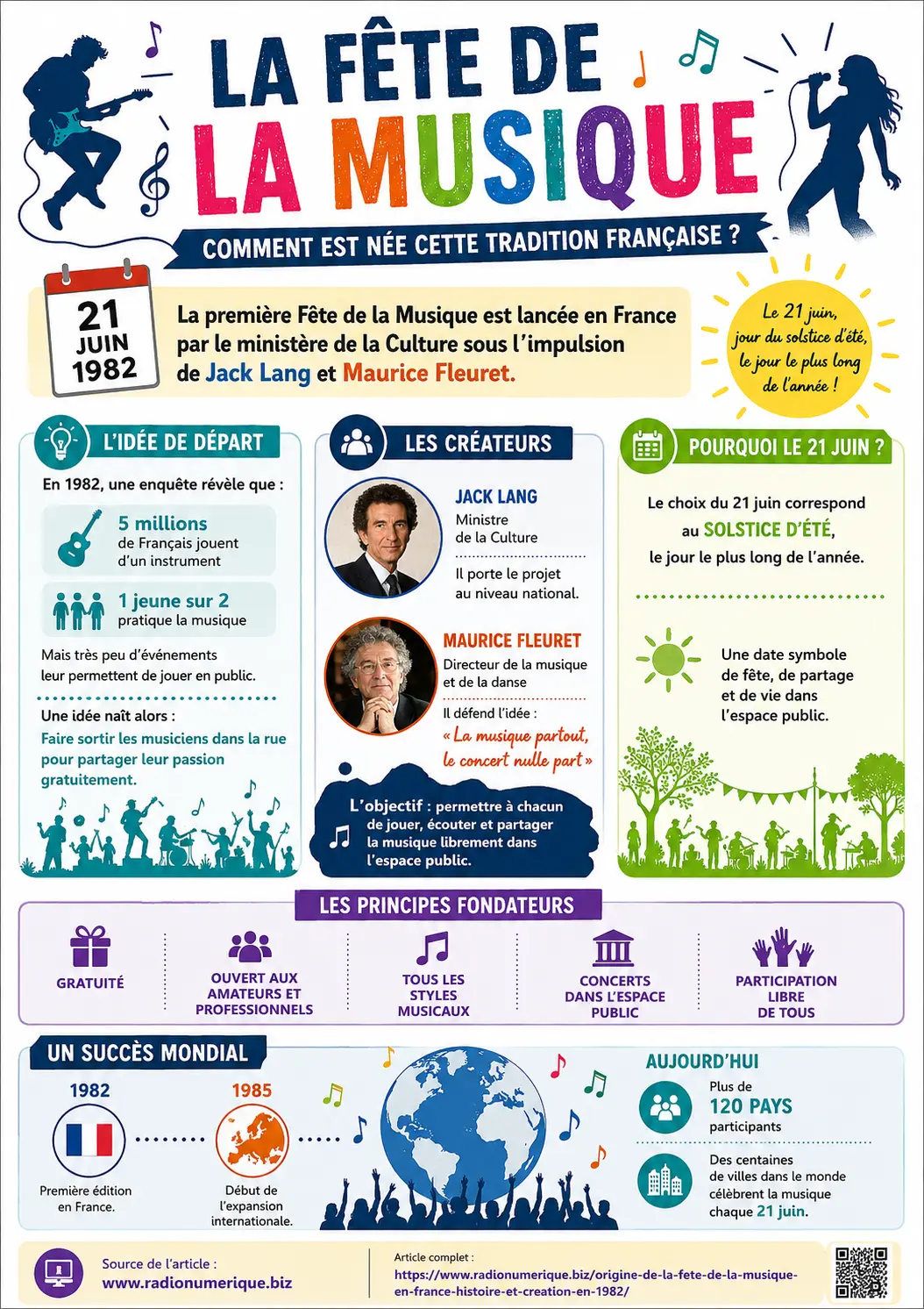Origine de la Fête de la Musique en France - Infographie